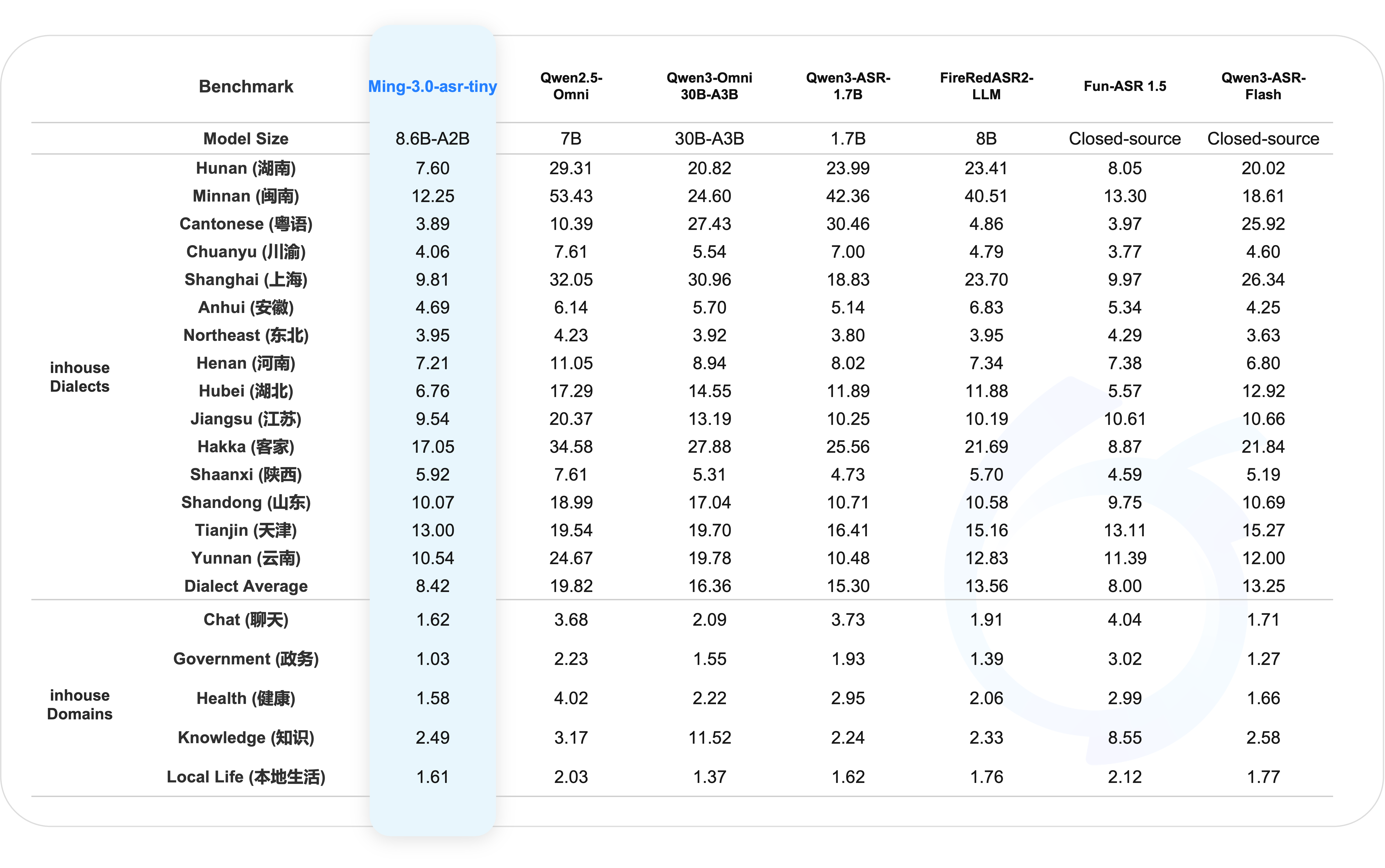 方言与领域识别评测图